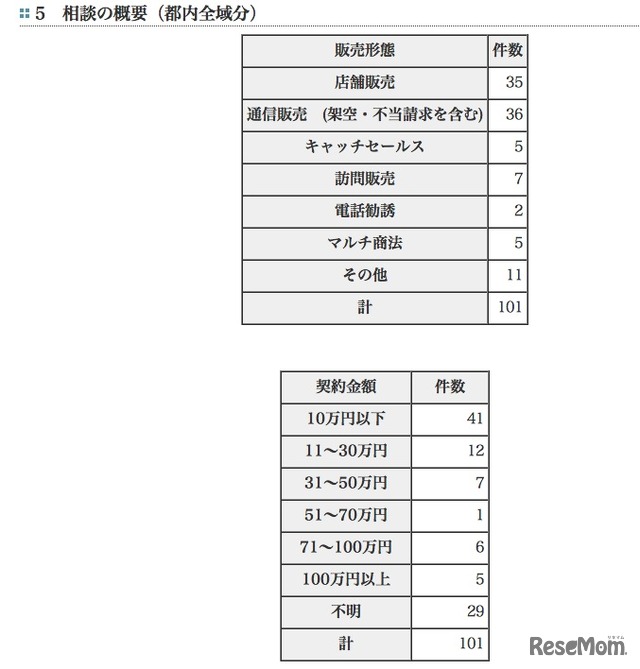 相談の概要（都内全域分）