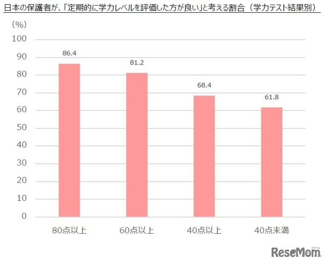 日本の保護者が、「定期的に学力レベルを評価した方が良い」と考える割合（学力テスト結果別）
