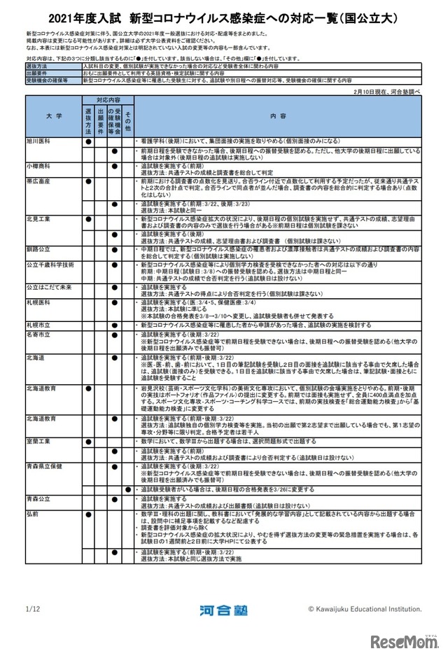 2021年度入試 新型コロナウイルス感染症への対応一覧（国公立大・一部）　(c) Kawaijuku Educational Institution.