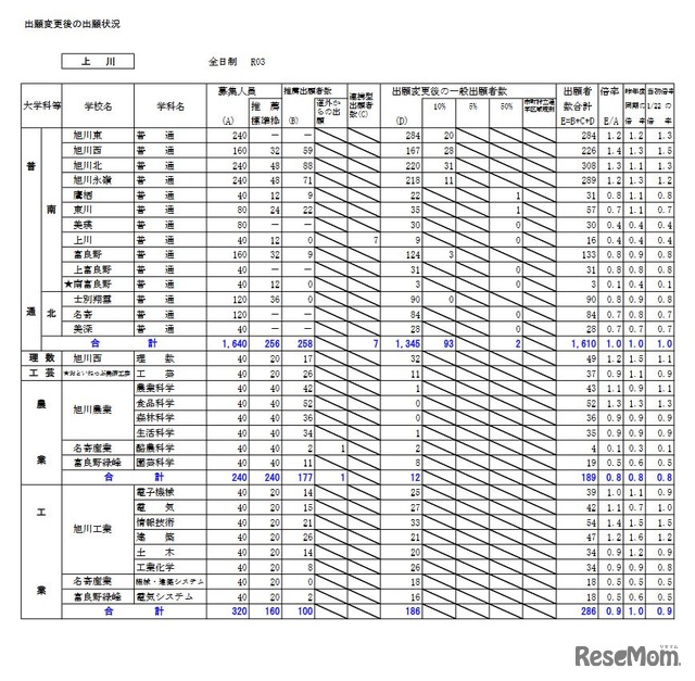 2021年度公立高校入学者選抜出願変更後の出願状況（上川）