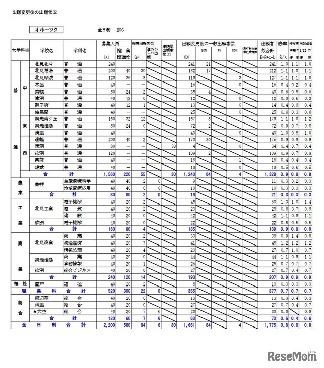 2021年度公立高校入学者選抜出願変更後の出願状況（オホーツク）