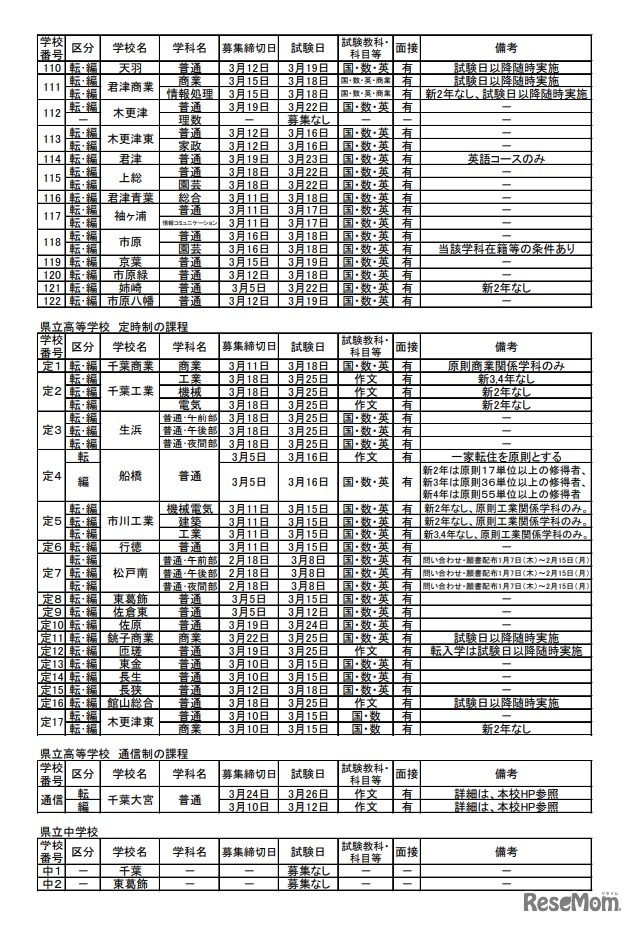 県立高等学校および県立中学校の転・編入学試験の実施予定一覧