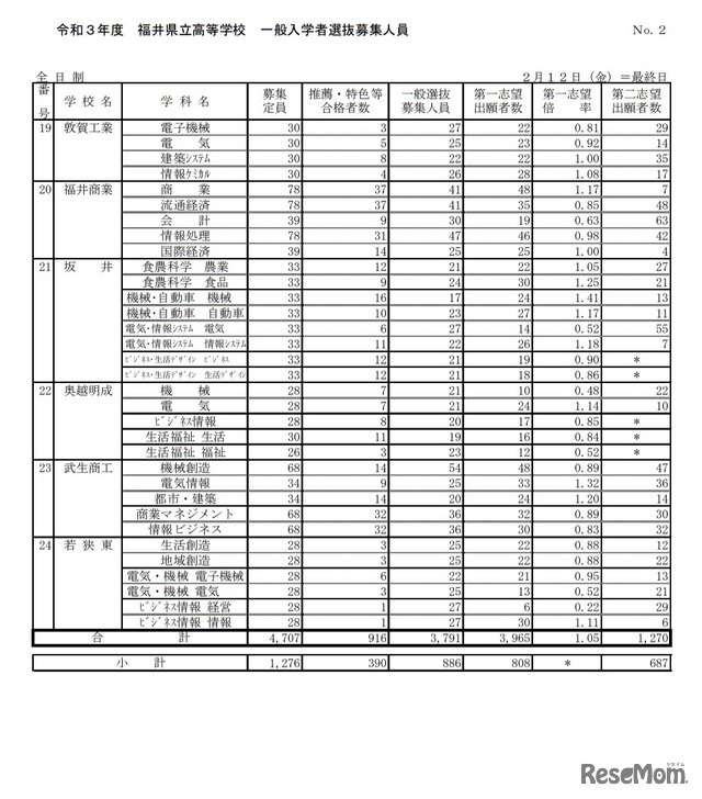 令和3年度福井県立高等学校一般入学者選抜出願状況（志願変更前）