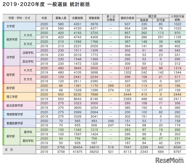 2019・2020年度 一般選抜 統計総括