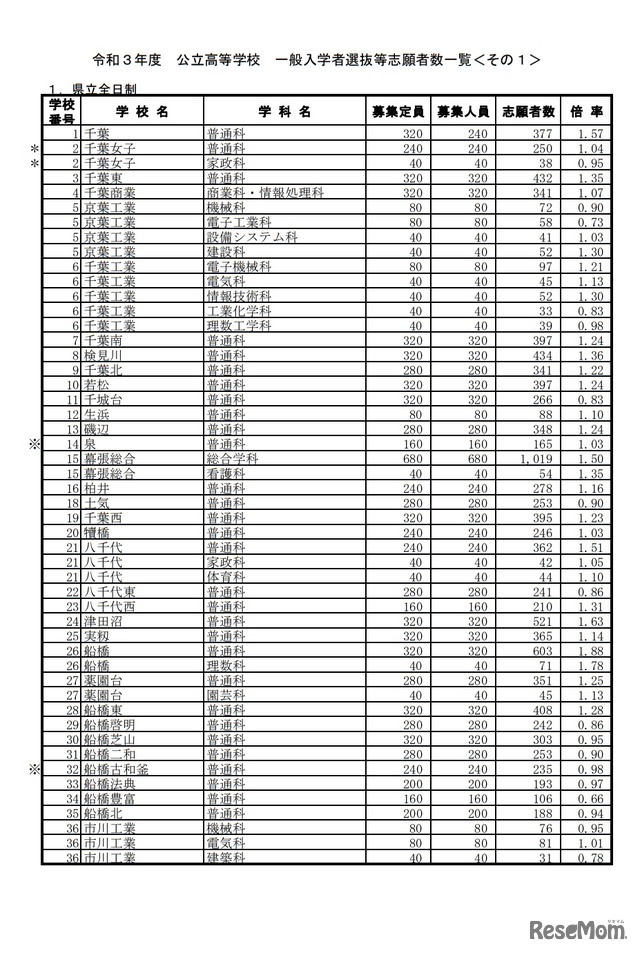 令和3年度公立高等学校一般入学者選抜等志願者数一覧（志願変更前）