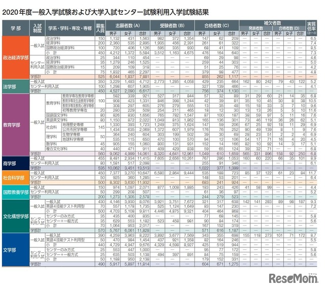 2020年度一般入学試験および大学入試センター試験利用入学試験結果