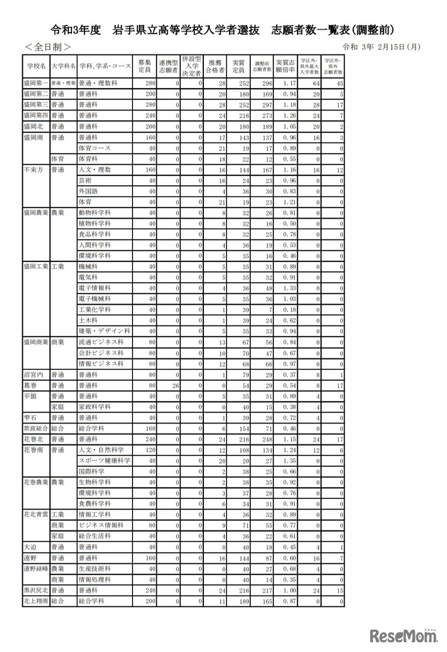 令和3年度岩手県立高等学校入学者選抜志願者数一覧表（調整前）