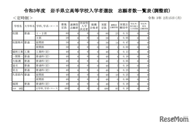 令和3年度岩手県立高等学校入学者選抜志願者数一覧表（調整前）