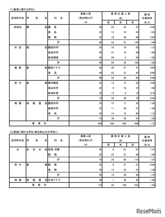 令和3年度東京都立高等学校入学者選抜応募状況