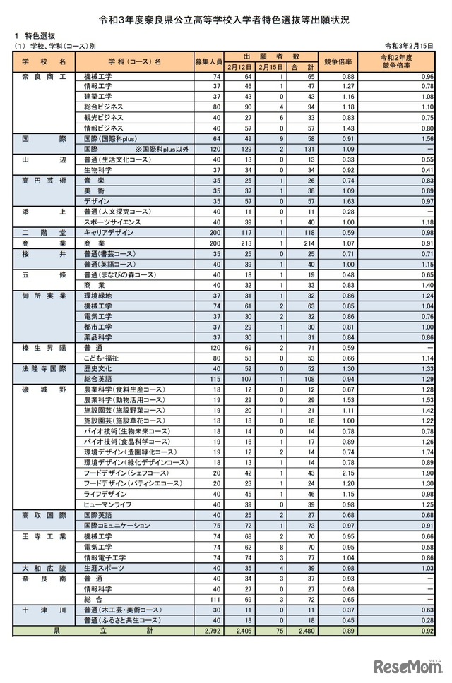令和3年度奈良県公立高等学校入学者特色選抜出願状況（学校、学科（コース）別）