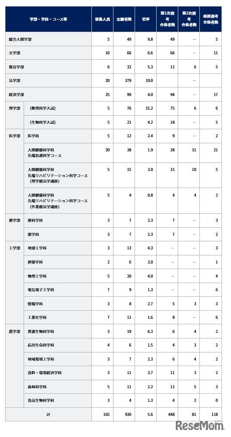 令和3年度特色入試の出願状況と選考結果