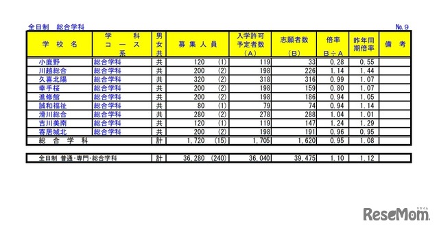 令和3年度埼玉県公立高等学校における入学志願者数