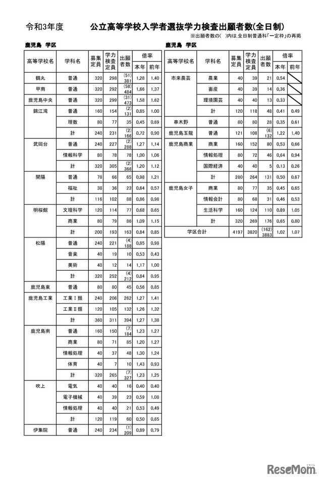 令和3年度公立高等学校入学者選抜学力検査出願者数（全日制）