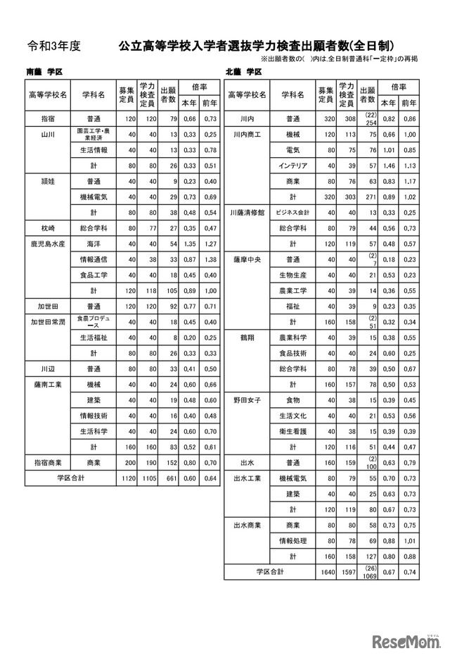 令和3年度公立高等学校入学者選抜学力検査出願者数（全日制）