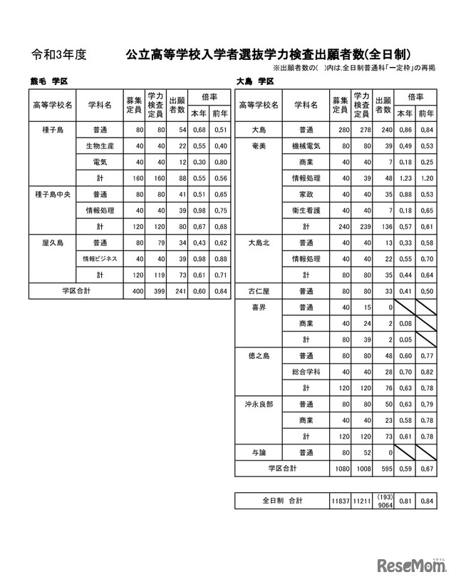 令和3年度公立高等学校入学者選抜学力検査出願者数（全日制）