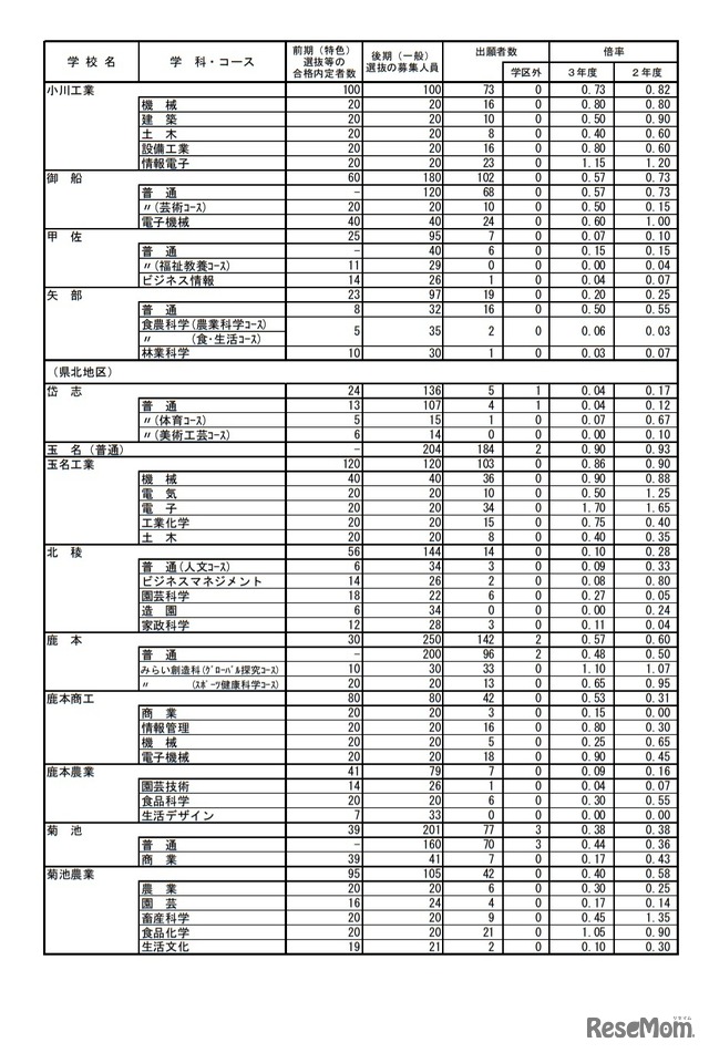 熊本県公立高等学校入学者選抜における後期（一般）選抜出願者数（全日制課程）