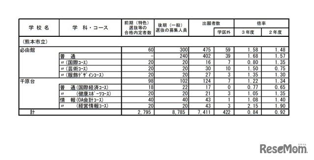 熊本県公立高等学校入学者選抜における後期（一般）選抜出願者数（全日制課程）