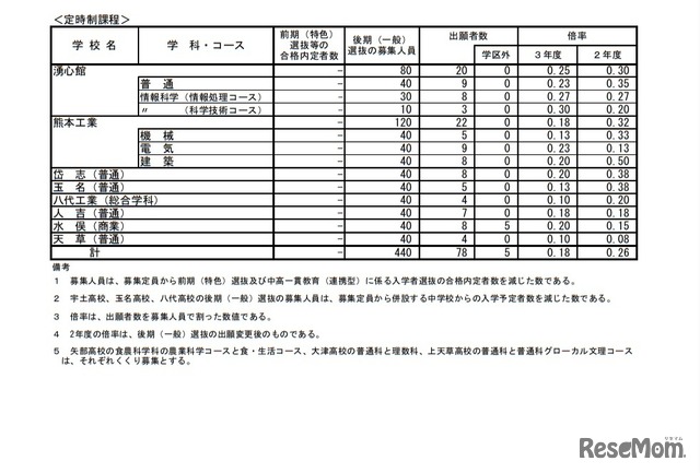 熊本県公立高等学校入学者選抜における後期（一般）選抜出願者数（定時制課程）