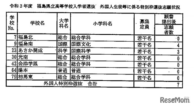 福島県立高等学校入学者選抜外国人生徒等に係る特別枠選抜志願状況