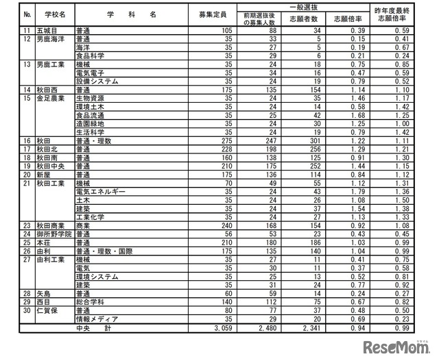 令和3年度秋田県公立高等学校入学者選抜 一般選抜志願状況（志願先変更前）