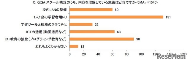 GIGAスクール構想のうち、内容を理解している施策はどれですか＜MA＞