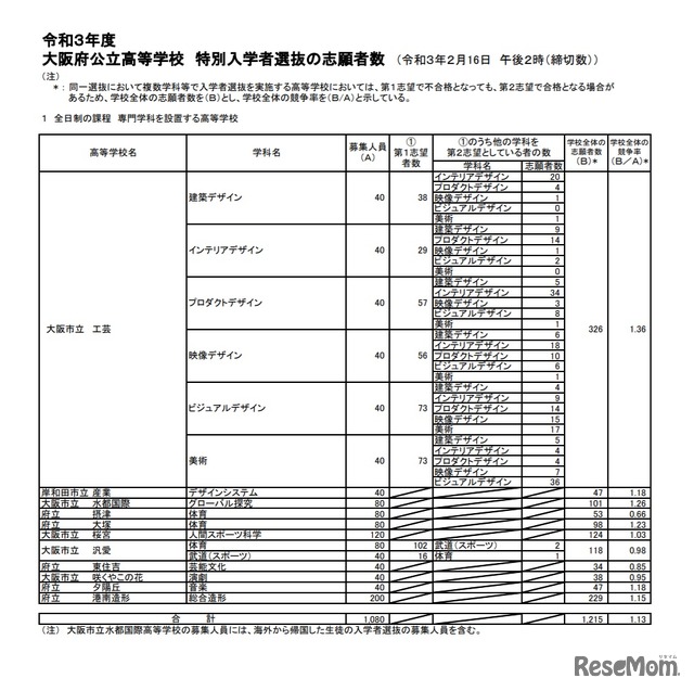 特別入学者選抜の志願者数（全日制の課程 専門学科を設置する高等学校）