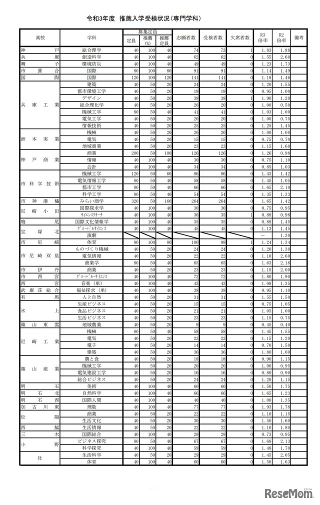 令和3年度推薦入学受検状況