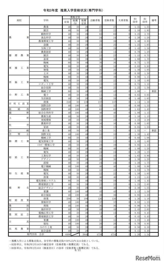 令和3年度推薦入学受検状況