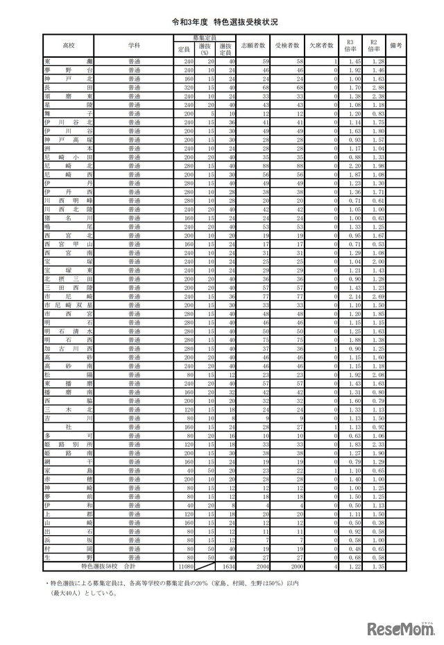 令和3年度特色選抜受検状況