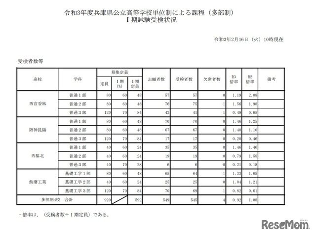 令和3年度兵庫県公立高等学校単位制による課程（多部制）I期試験受検状況