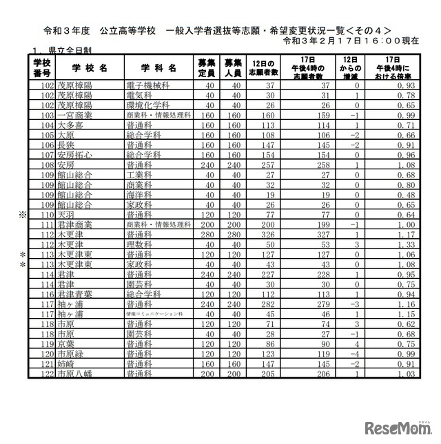 令和3年度公立高等学校一般入学者選抜等志願・希望変更状況一覧（県立全日制／2021年2月17日16時現在）