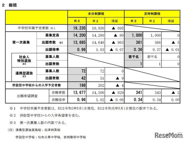 第一次募集の出願状況（総括）