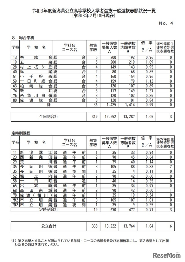 令和3年度新潟県公立高等学校入学者選抜一般選抜志願状況一覧（令和3年2月18日現在）（全日制・定時制）