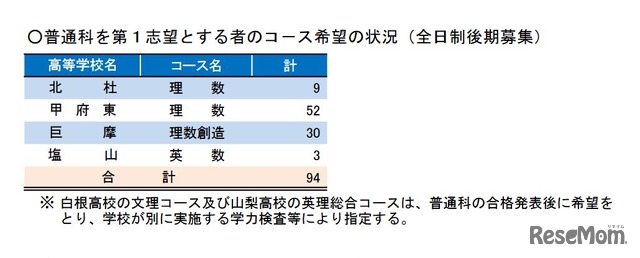 普通科を第1志望とする者のコ－ス希望の状況（全日制後期募集）