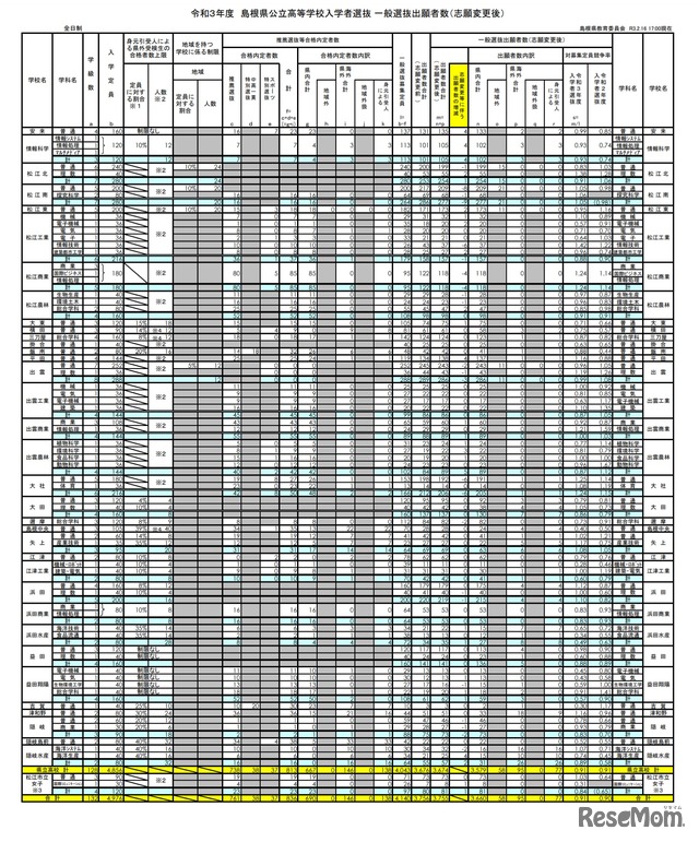 令和3年度 島根県公立高等学校入学者選抜 一般選抜出願者数（志願変更後）（全日制）