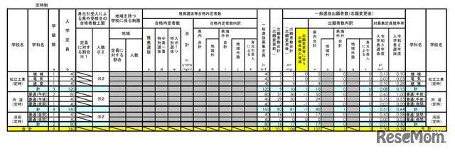 令和3年度 島根県公立高等学校入学者選抜 一般選抜出願者数（志願変更後）（定時制）