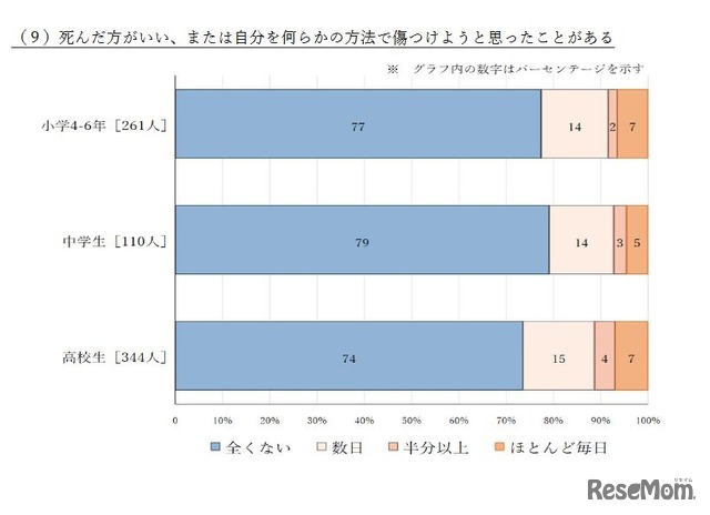 死んだほうがいい、または自分を何らかの方法で傷つけようと思ったことがある（自殺や自傷行為について考えた）