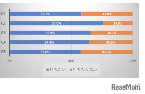 情報によって接種希望率が変化