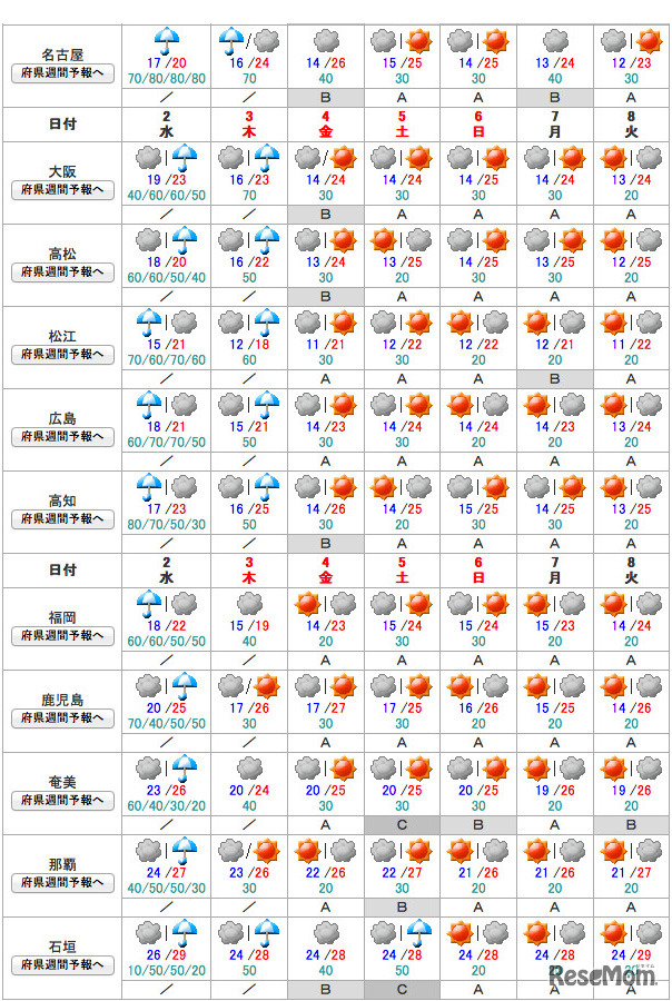 気象庁 全般週間天気予報