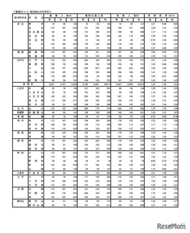 令和3年度東京都立高等学校入学者選抜受検状況