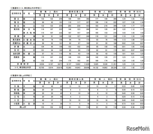 令和3年度東京都立高等学校入学者選抜受検状況