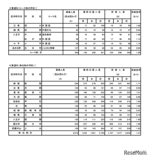 令和3年度東京都立高等学校入学者選抜受検状況