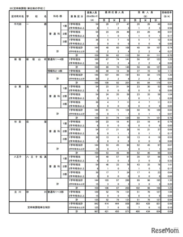 令和3年度東京都立高等学校入学者選抜受検状況