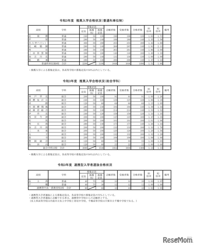 令和3年度 推薦入学合格状況（単位制）など