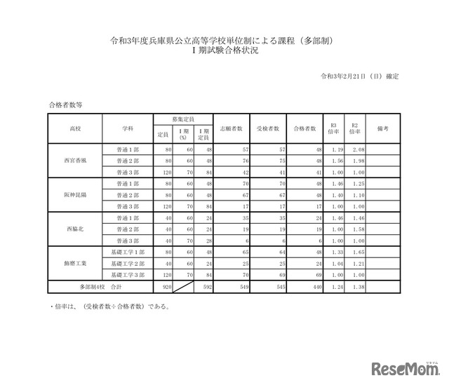 令和3年度 兵庫県公立高等学校単位制による課程（多部制）I期試験合格状況