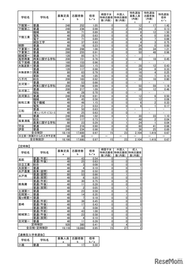 令和3年度 茨城県立高等学校第1学年入学志願者数等（志願先変更後）