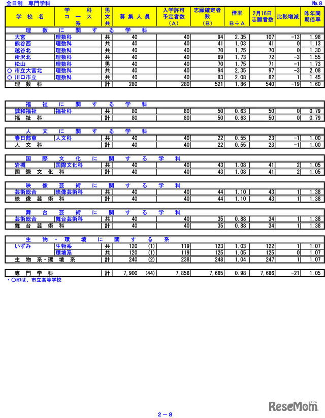 令和3年度　埼玉県公立高等学校における入学志願確定者数　8