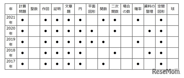 高校受験2021】東京都立高校入試＜数学＞講評