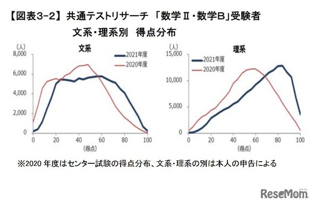 共通テストリサーチ 「数学II・数学B」受験者 文系・理系別 得点分布　(c) Kawaijuku Educational Institution.