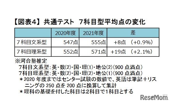 共通テスト 7科目型平均点の変化　(c) Kawaijuku Educational Institution.